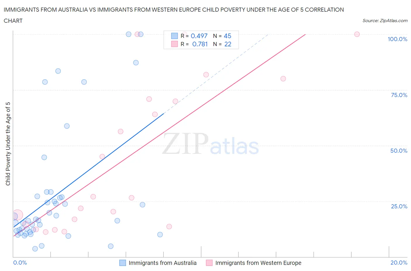 Immigrants from Australia vs Immigrants from Western Europe Child Poverty Under the Age of 5