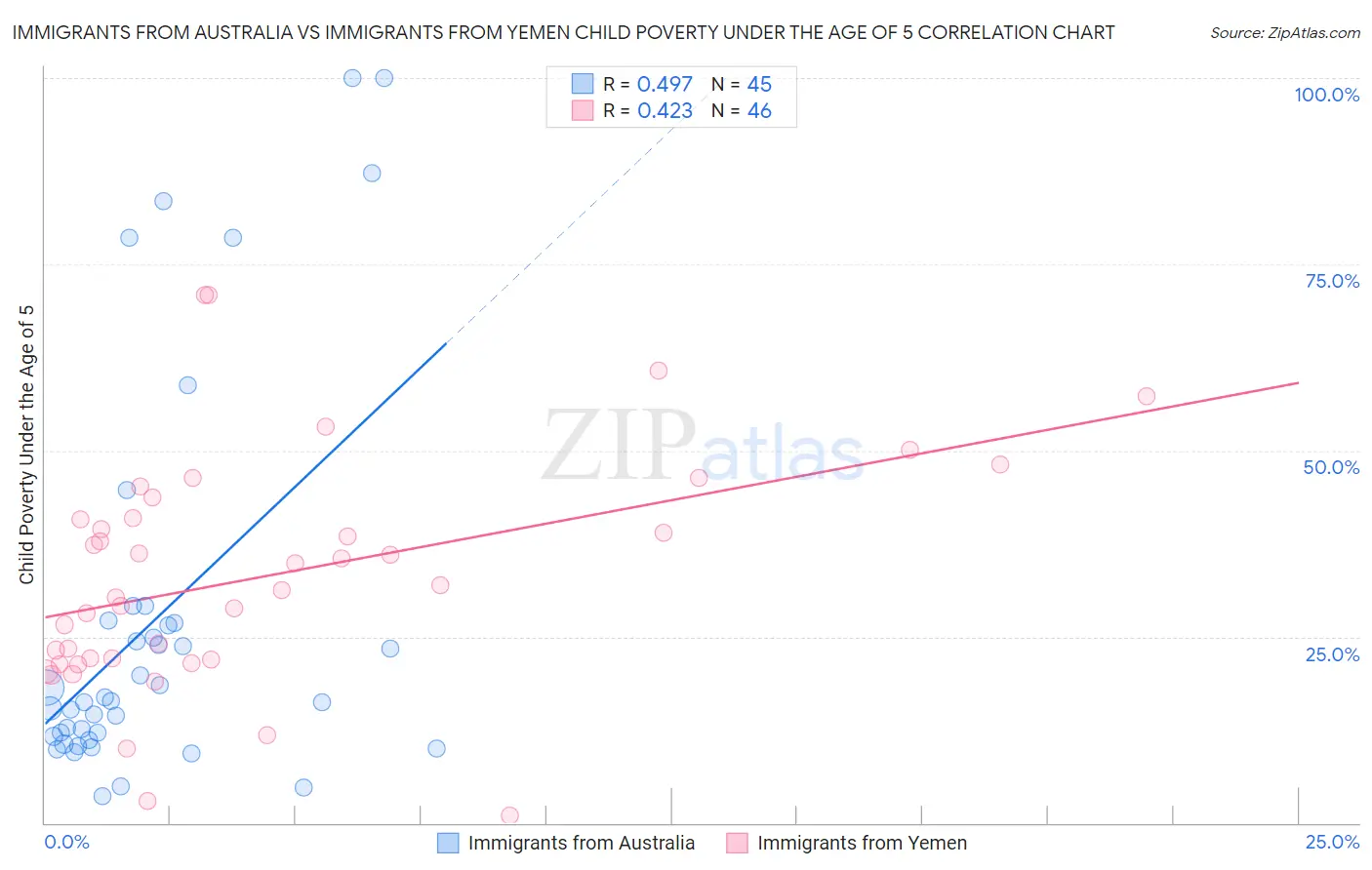 Immigrants from Australia vs Immigrants from Yemen Child Poverty Under the Age of 5