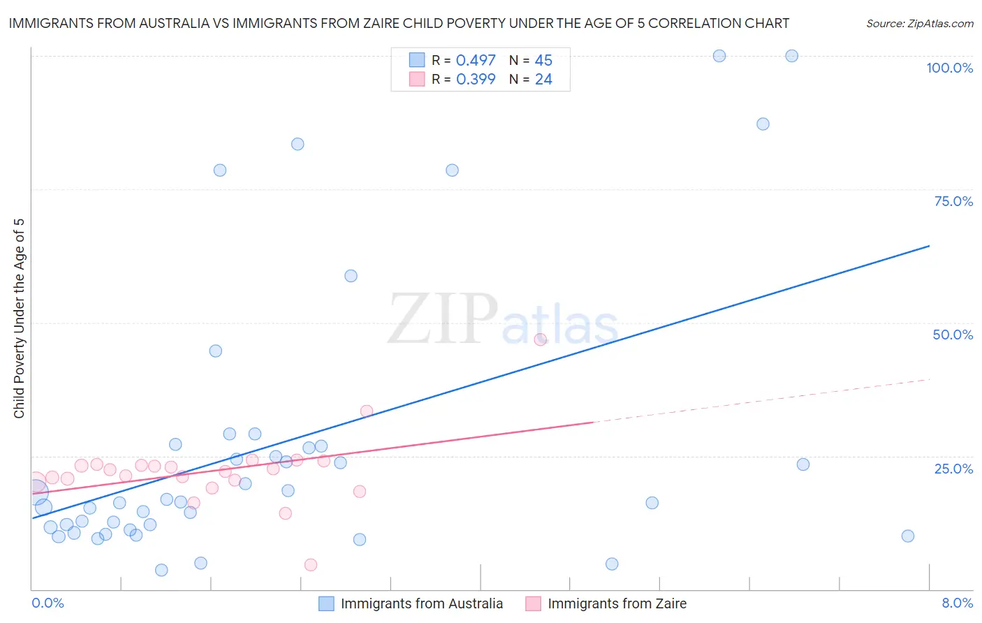 Immigrants from Australia vs Immigrants from Zaire Child Poverty Under the Age of 5