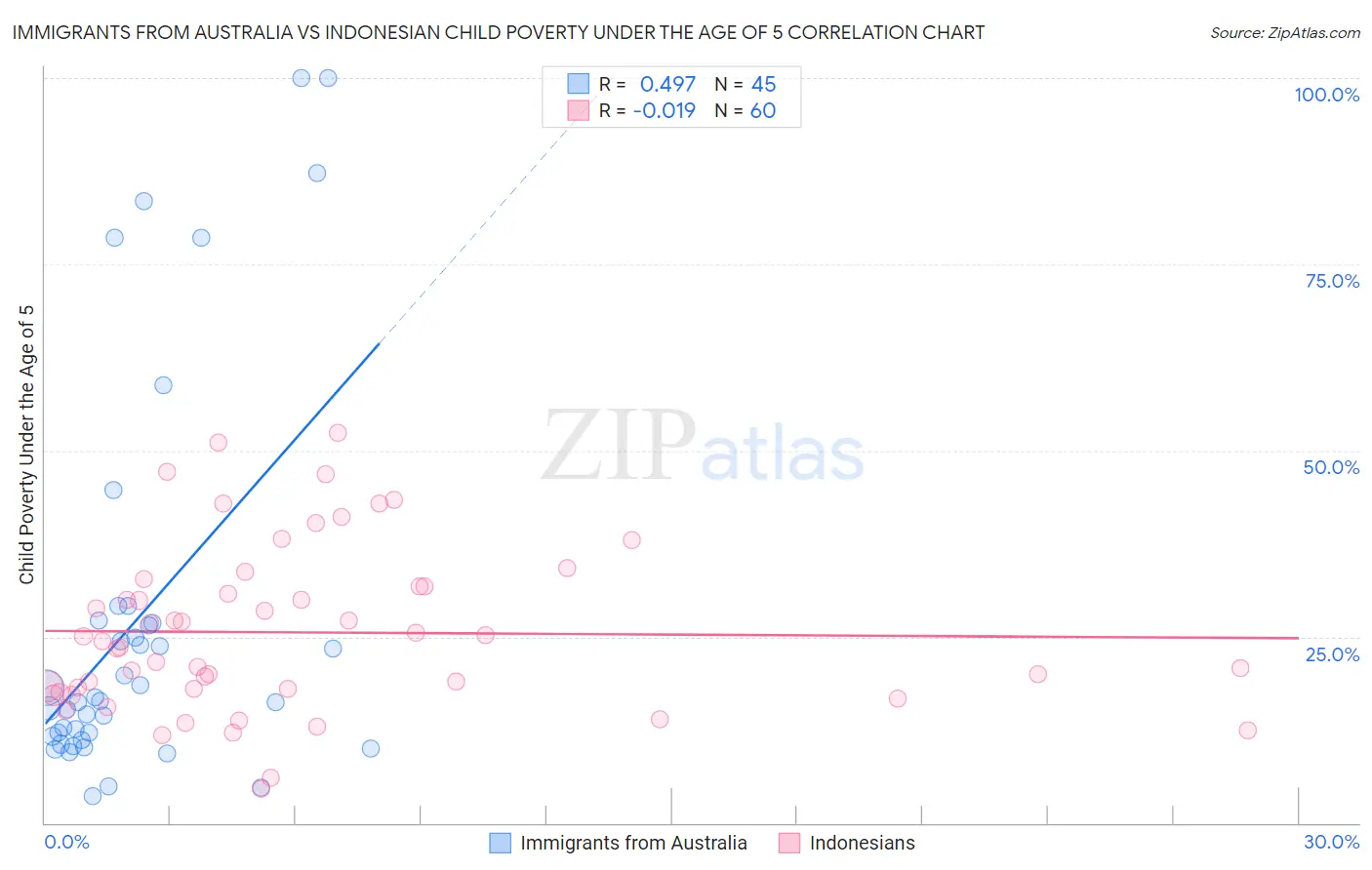 Immigrants from Australia vs Indonesian Child Poverty Under the Age of 5