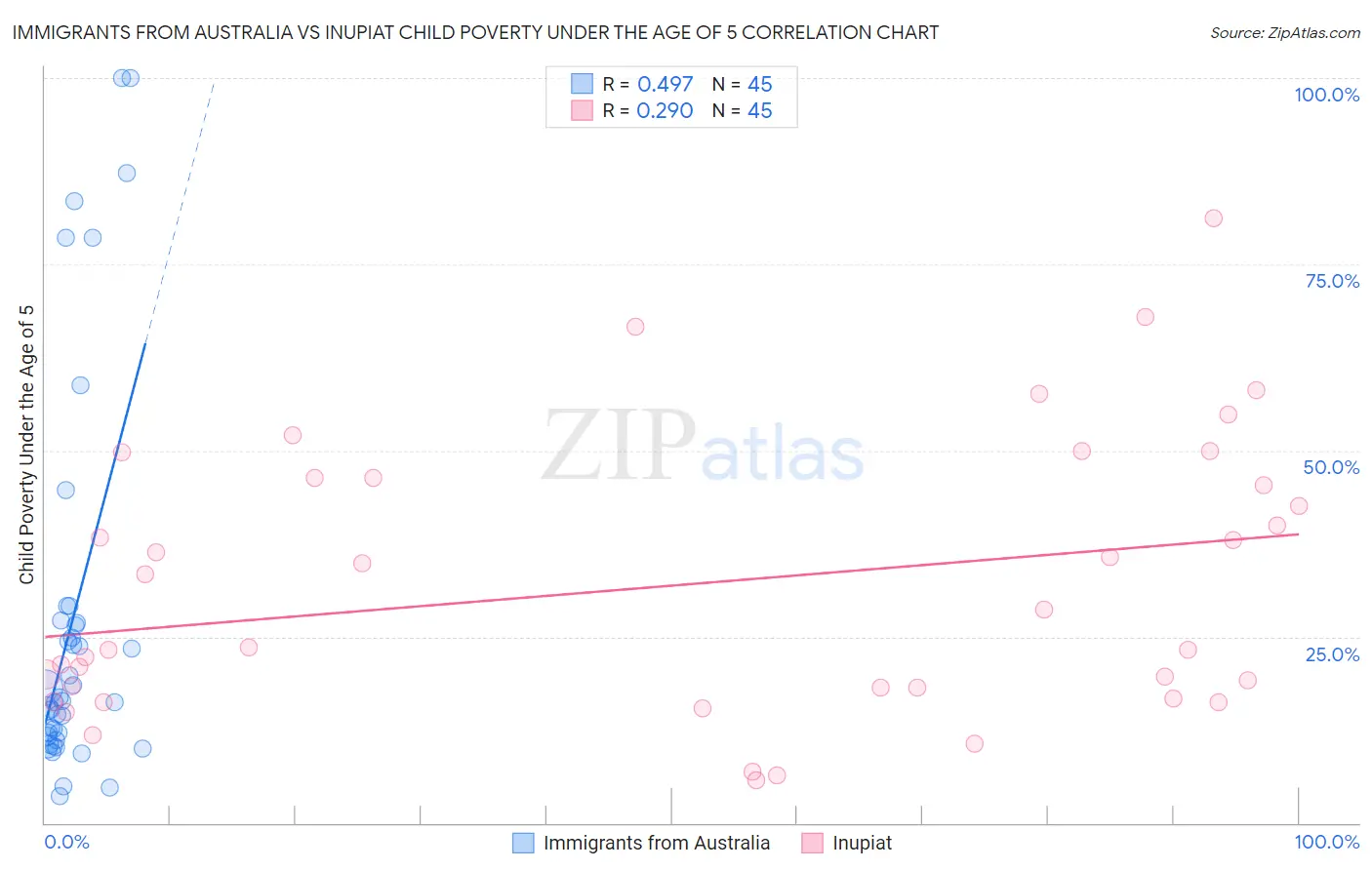 Immigrants from Australia vs Inupiat Child Poverty Under the Age of 5