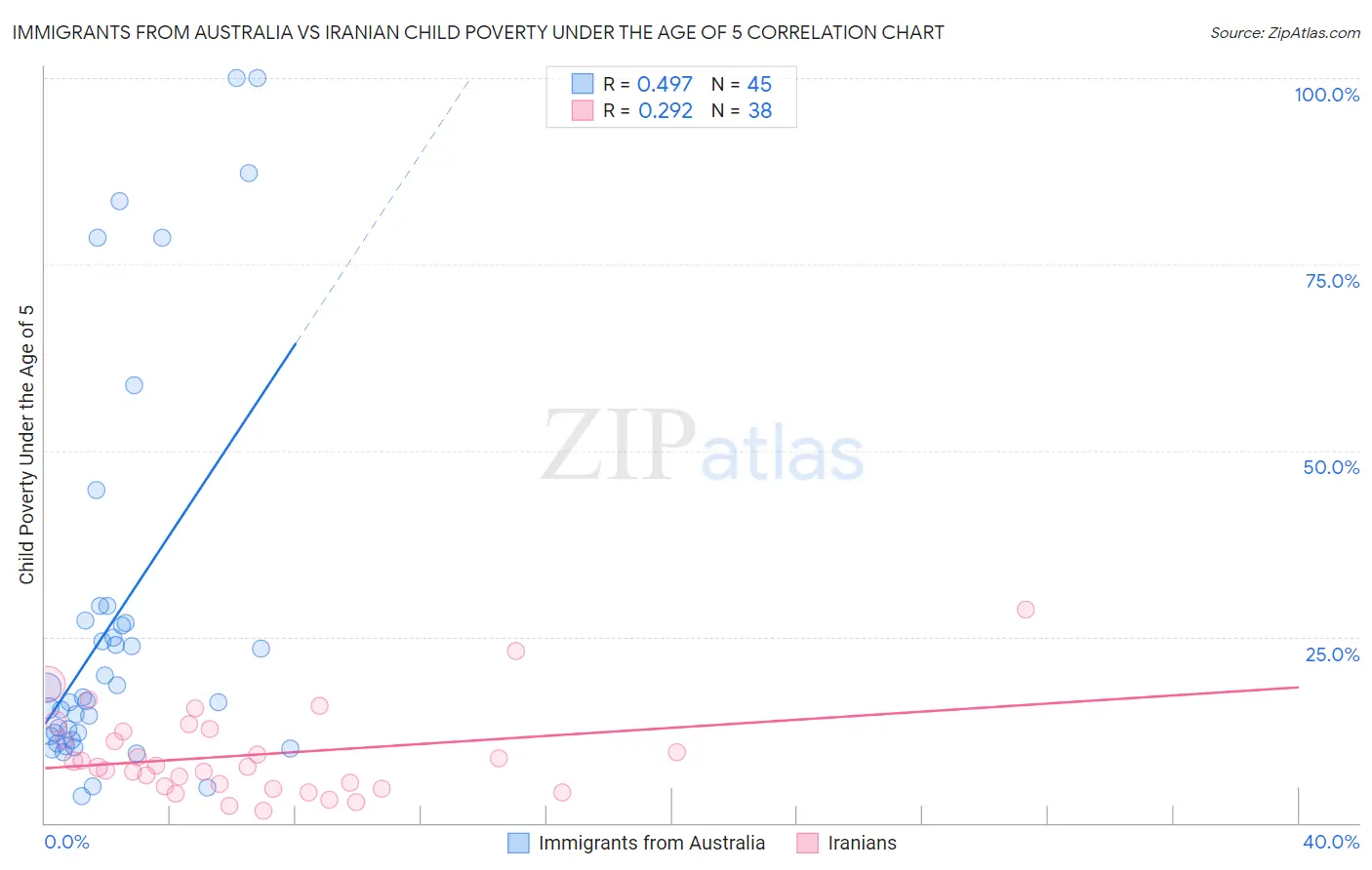 Immigrants from Australia vs Iranian Child Poverty Under the Age of 5
