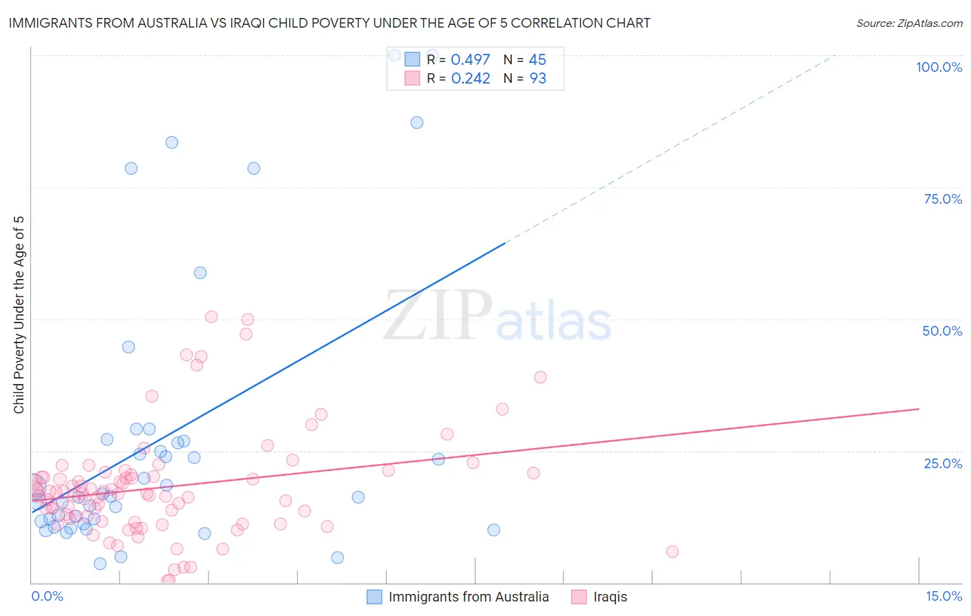 Immigrants from Australia vs Iraqi Child Poverty Under the Age of 5