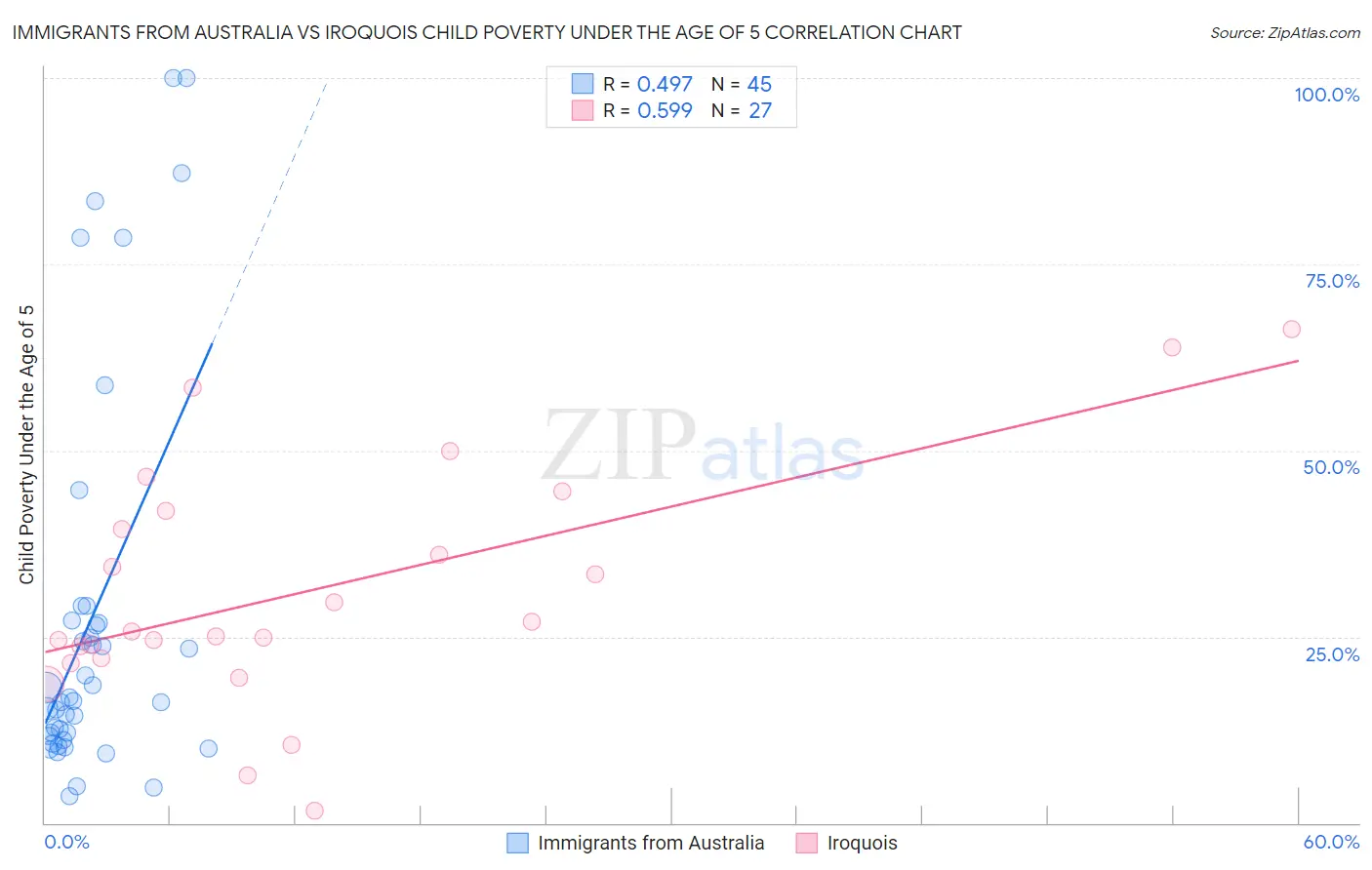 Immigrants from Australia vs Iroquois Child Poverty Under the Age of 5
