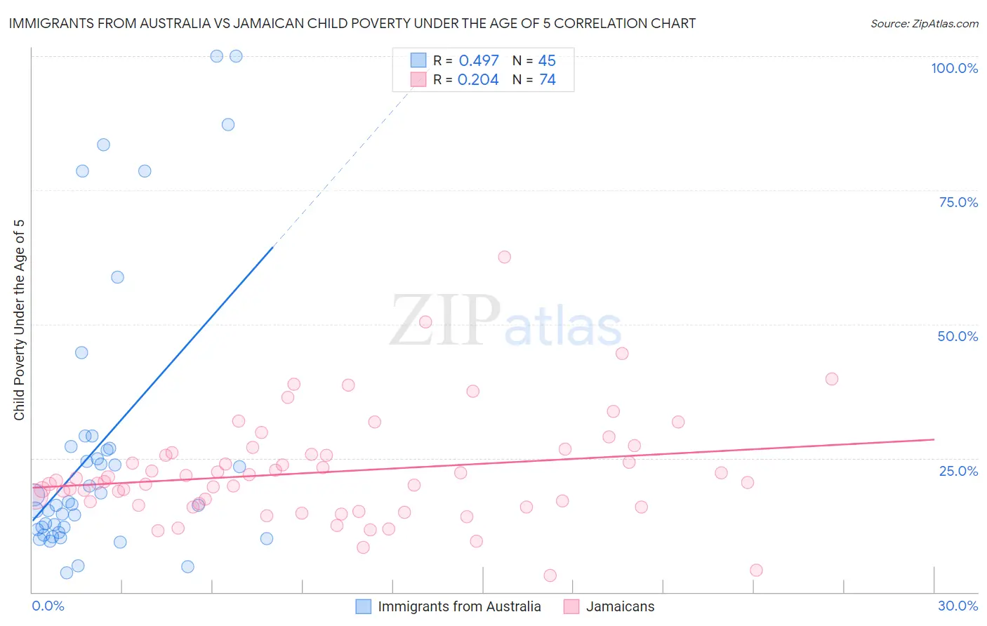 Immigrants from Australia vs Jamaican Child Poverty Under the Age of 5
