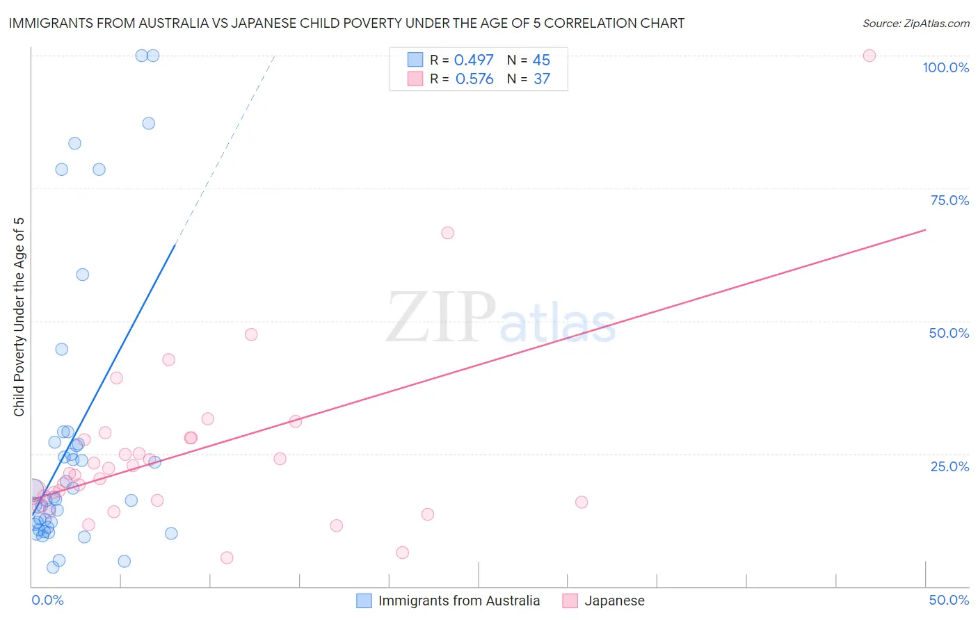 Immigrants from Australia vs Japanese Child Poverty Under the Age of 5