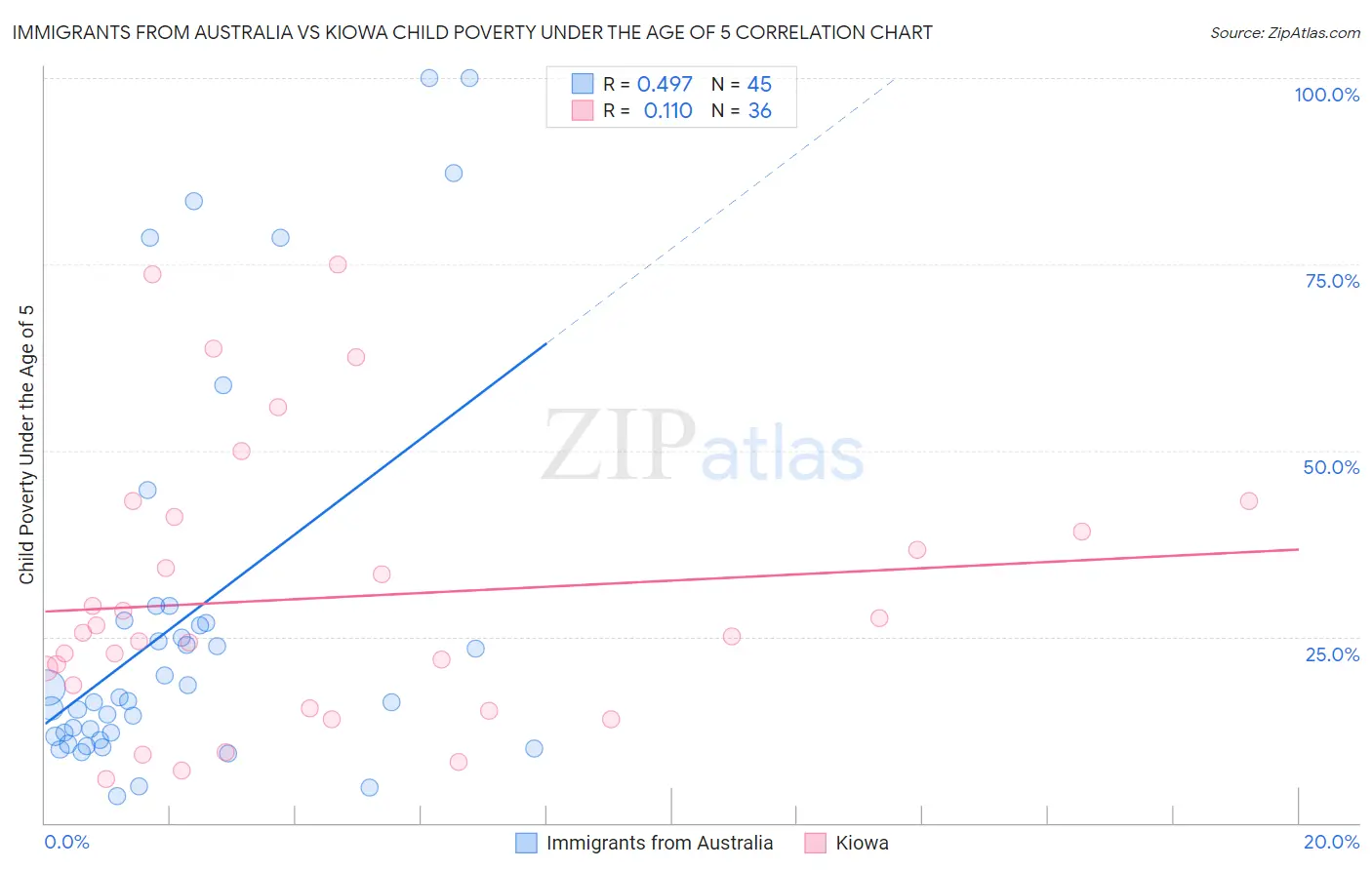 Immigrants from Australia vs Kiowa Child Poverty Under the Age of 5