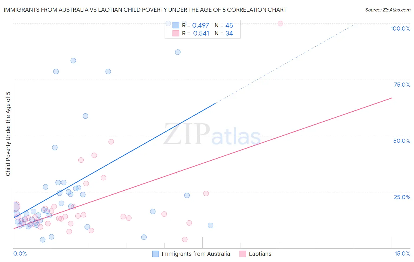 Immigrants from Australia vs Laotian Child Poverty Under the Age of 5