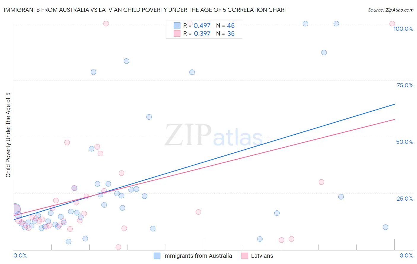 Immigrants from Australia vs Latvian Child Poverty Under the Age of 5