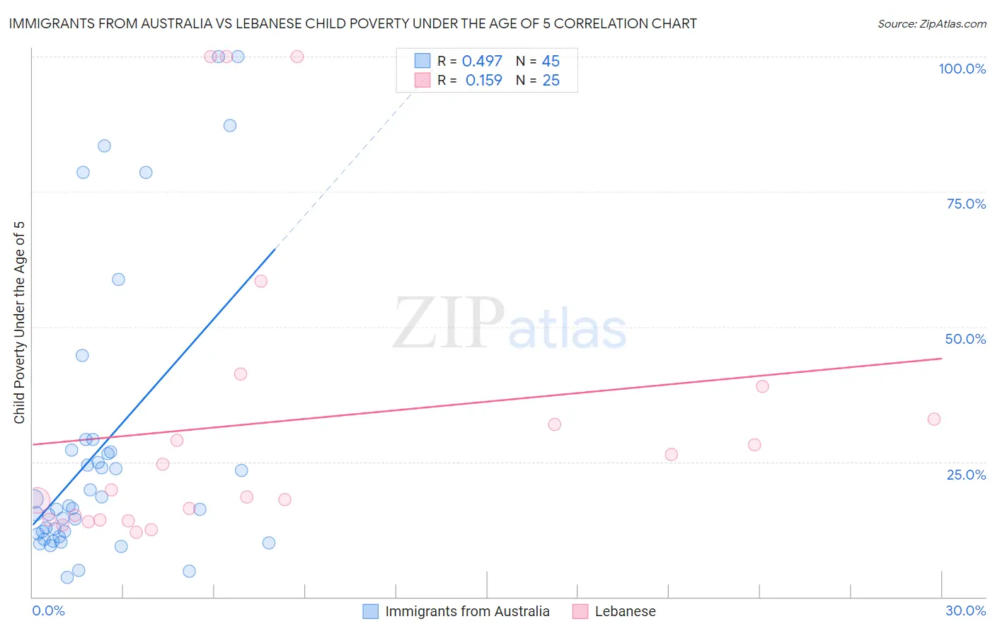 Immigrants from Australia vs Lebanese Child Poverty Under the Age of 5