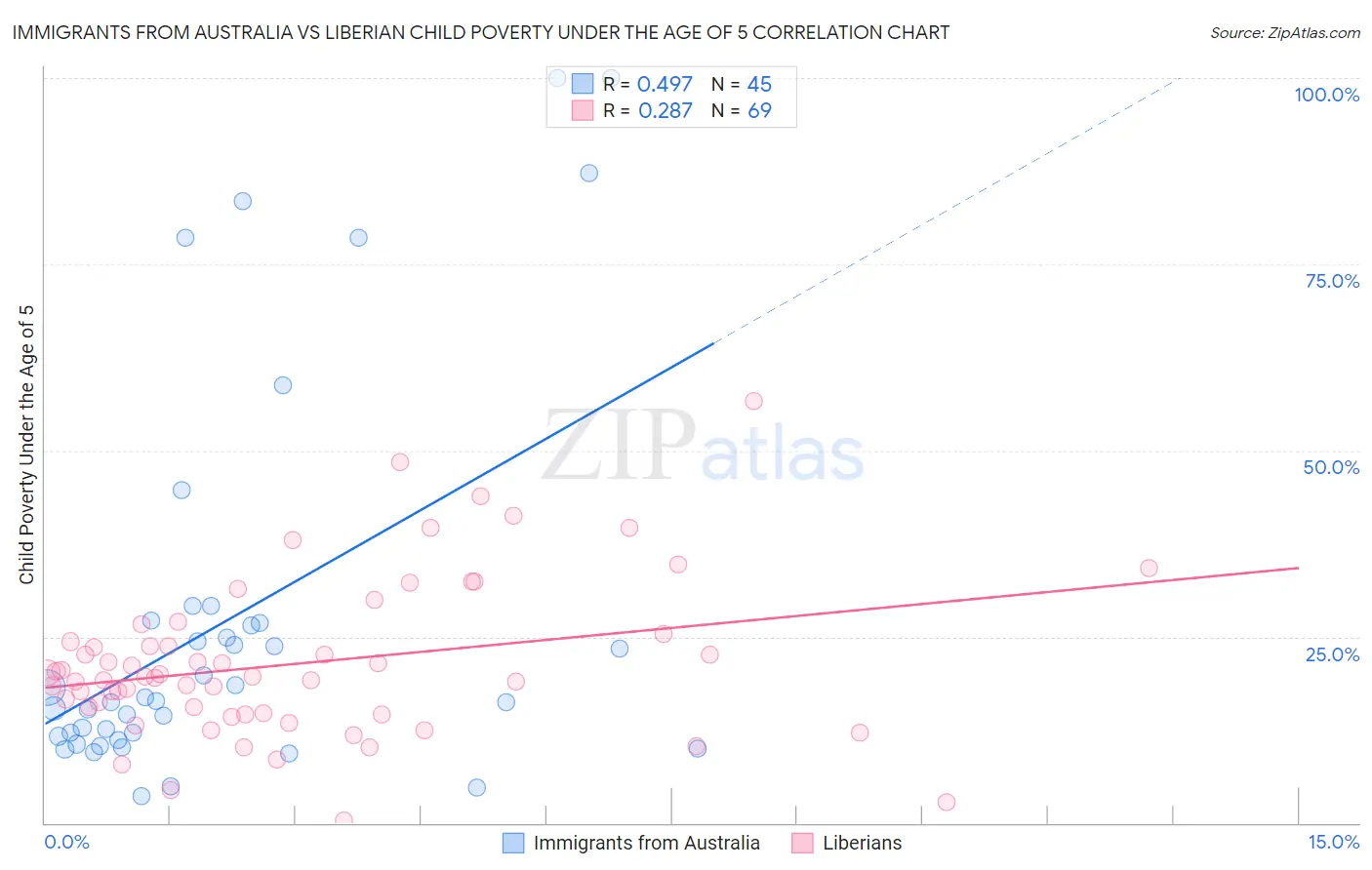 Immigrants from Australia vs Liberian Child Poverty Under the Age of 5