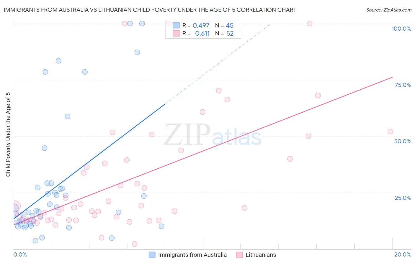 Immigrants from Australia vs Lithuanian Child Poverty Under the Age of 5