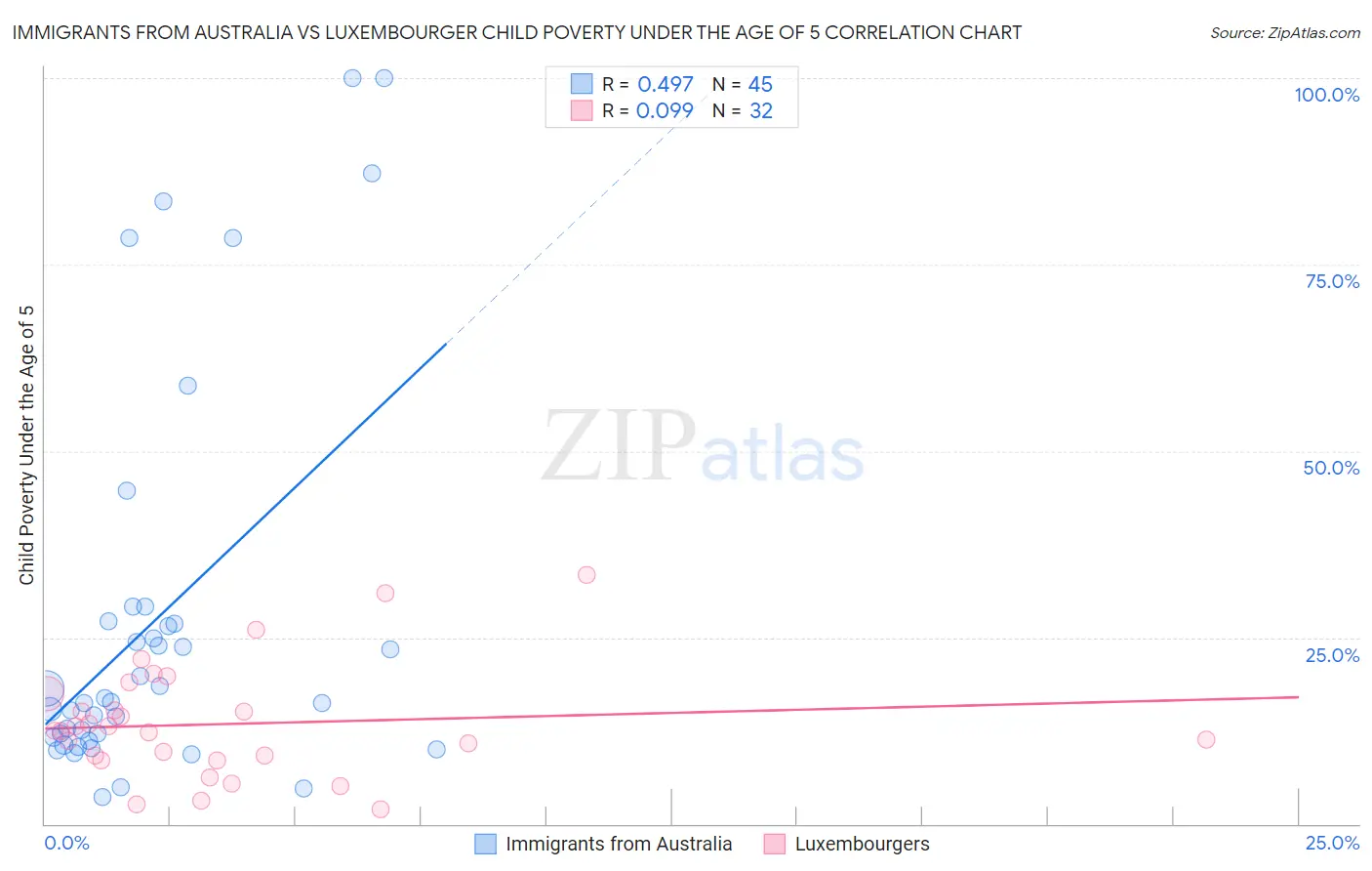 Immigrants from Australia vs Luxembourger Child Poverty Under the Age of 5