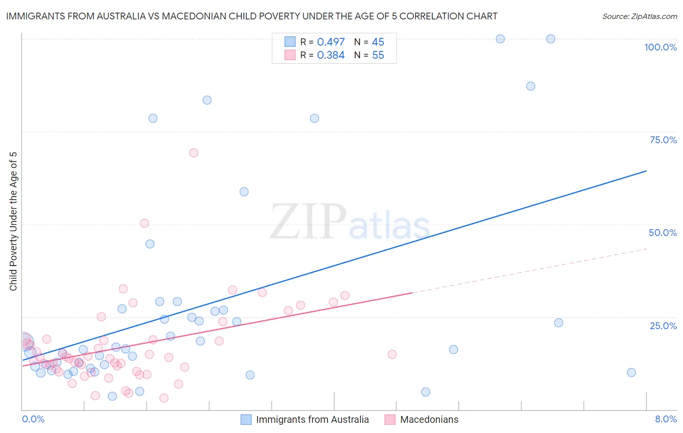 Immigrants from Australia vs Macedonian Child Poverty Under the Age of 5