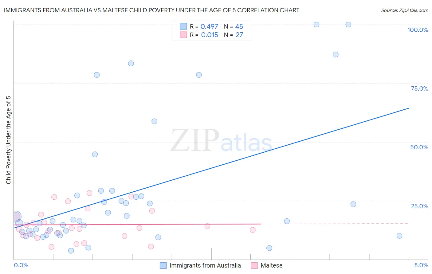 Immigrants from Australia vs Maltese Child Poverty Under the Age of 5