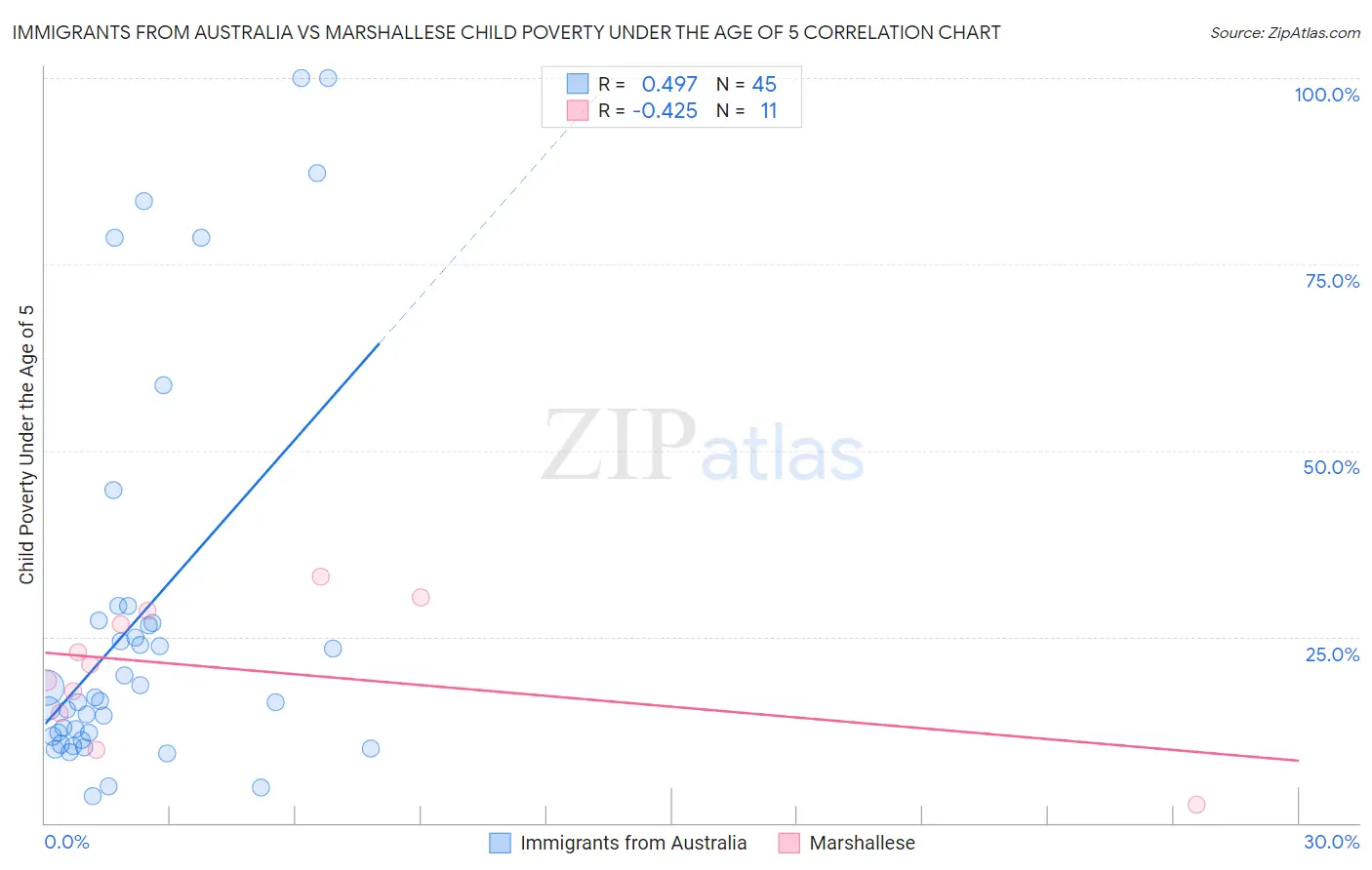 Immigrants from Australia vs Marshallese Child Poverty Under the Age of 5