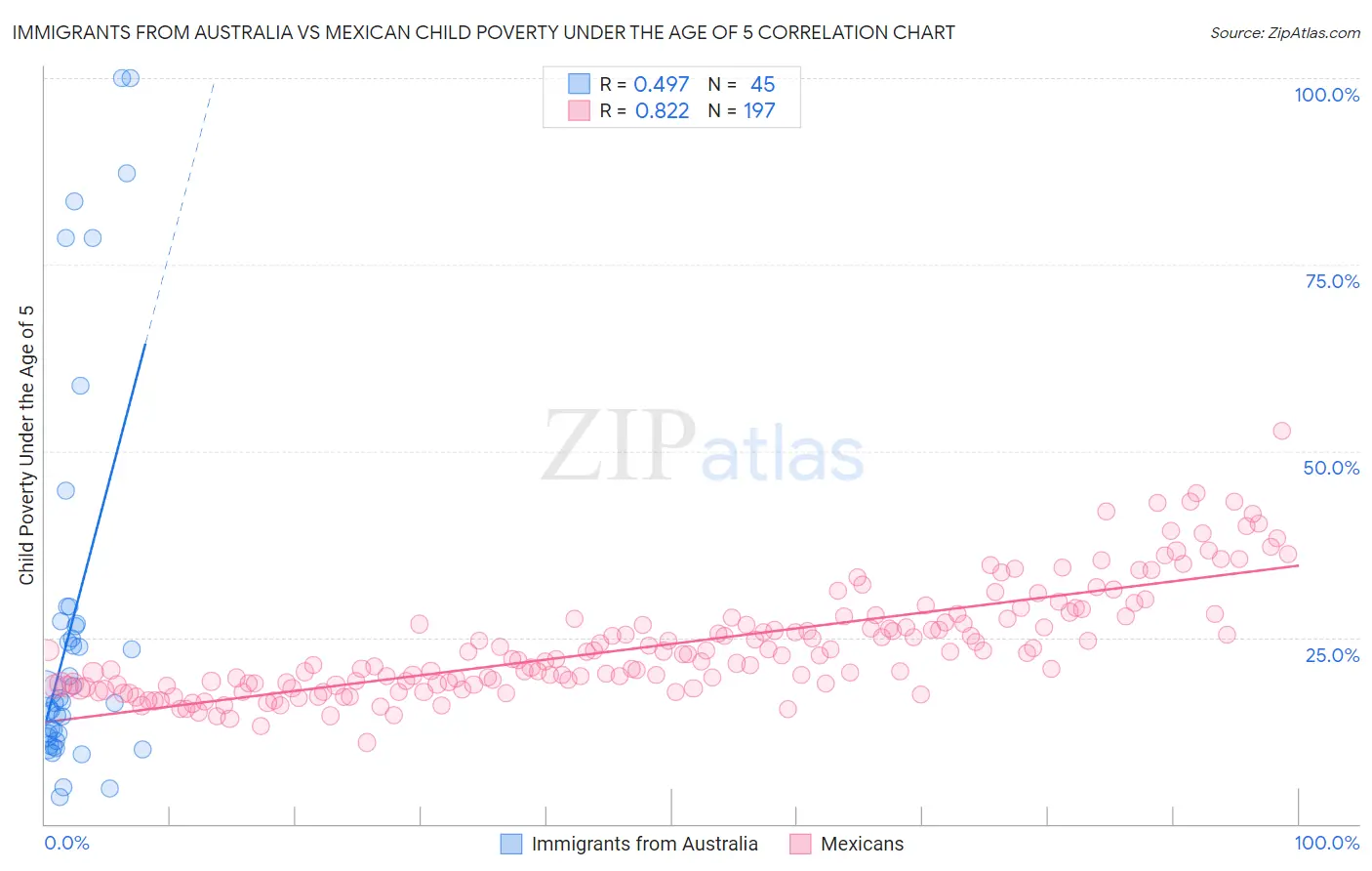 Immigrants from Australia vs Mexican Child Poverty Under the Age of 5