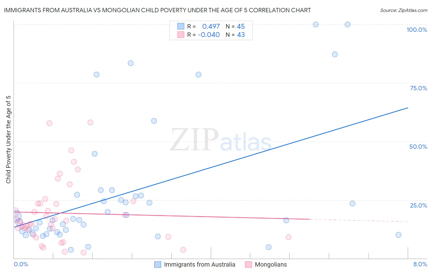 Immigrants from Australia vs Mongolian Child Poverty Under the Age of 5