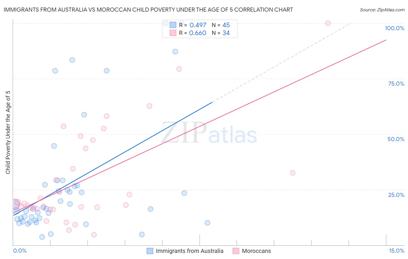 Immigrants from Australia vs Moroccan Child Poverty Under the Age of 5