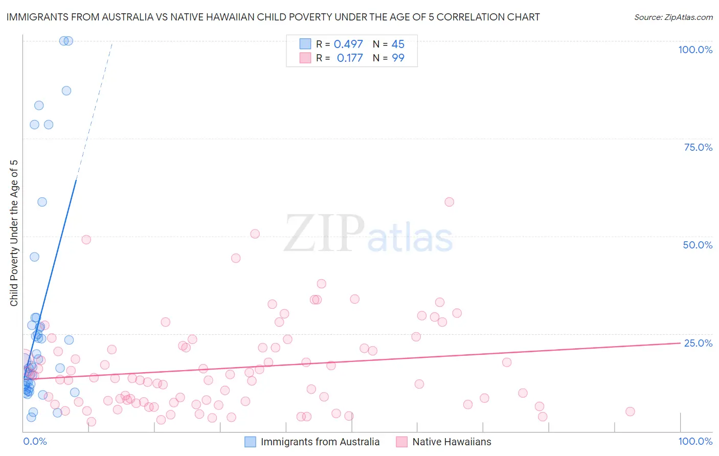 Immigrants from Australia vs Native Hawaiian Child Poverty Under the Age of 5