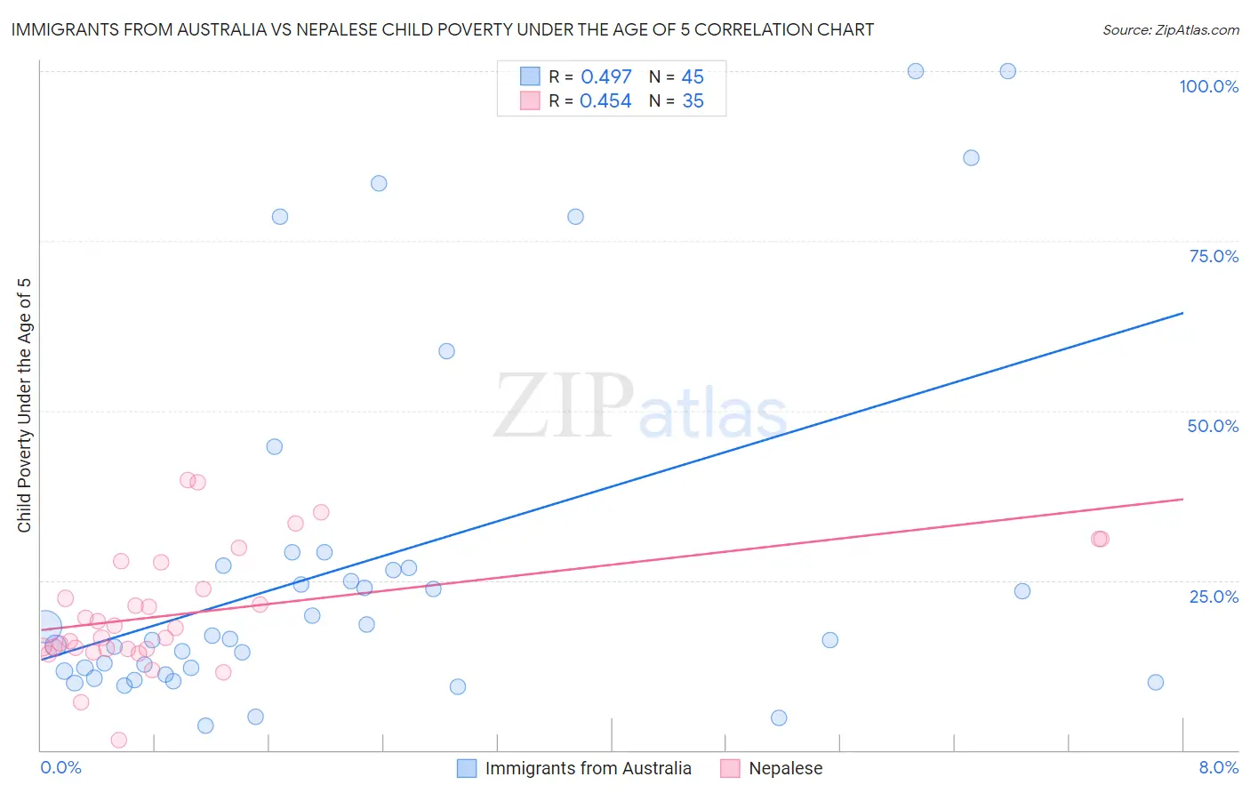 Immigrants from Australia vs Nepalese Child Poverty Under the Age of 5