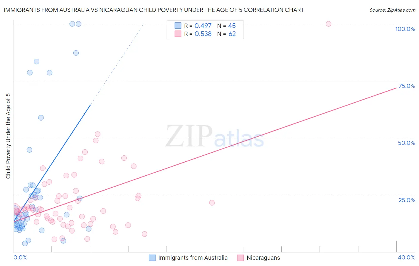Immigrants from Australia vs Nicaraguan Child Poverty Under the Age of 5