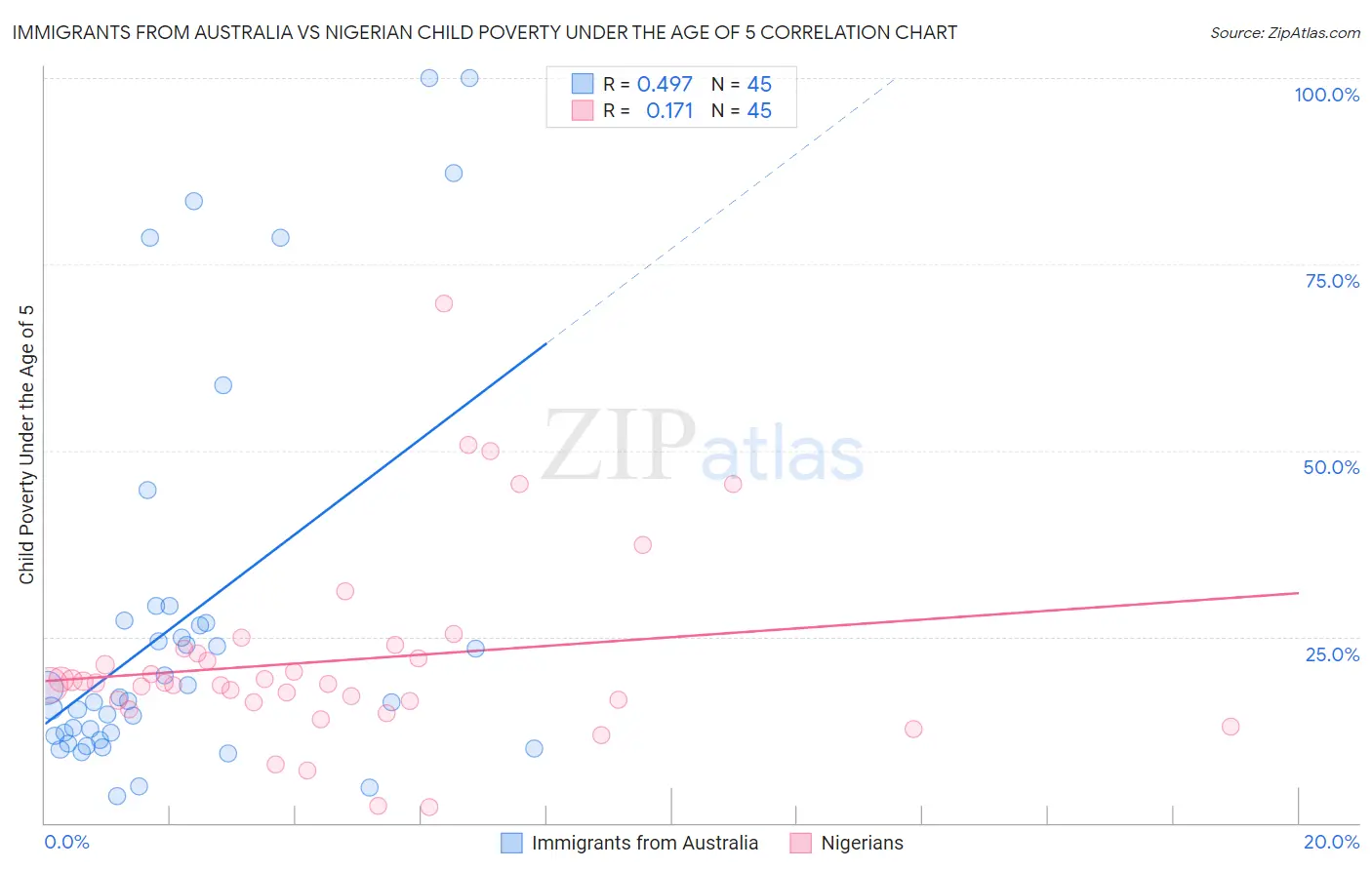 Immigrants from Australia vs Nigerian Child Poverty Under the Age of 5