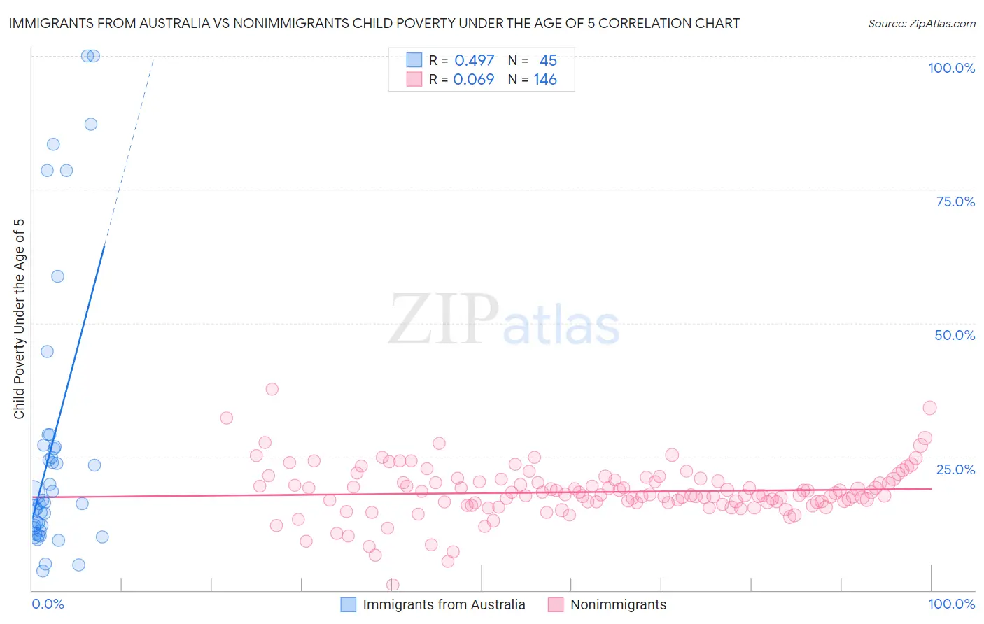 Immigrants from Australia vs Nonimmigrants Child Poverty Under the Age of 5