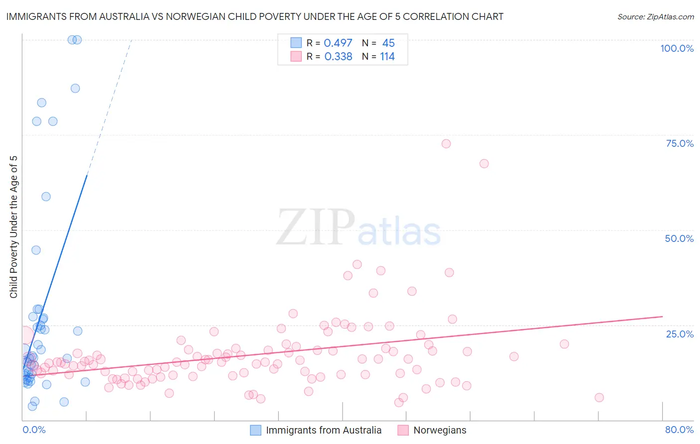Immigrants from Australia vs Norwegian Child Poverty Under the Age of 5