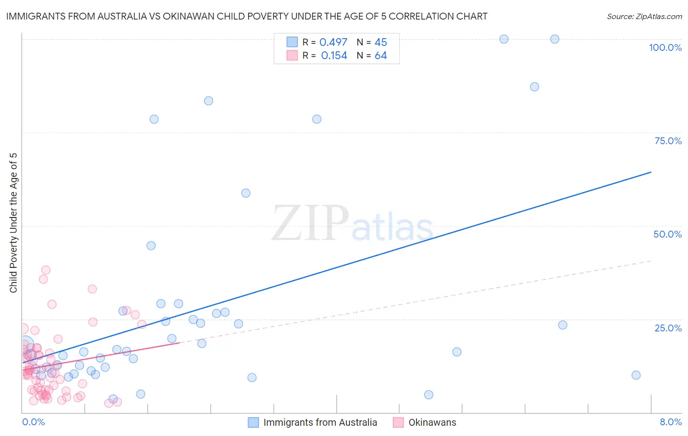 Immigrants from Australia vs Okinawan Child Poverty Under the Age of 5