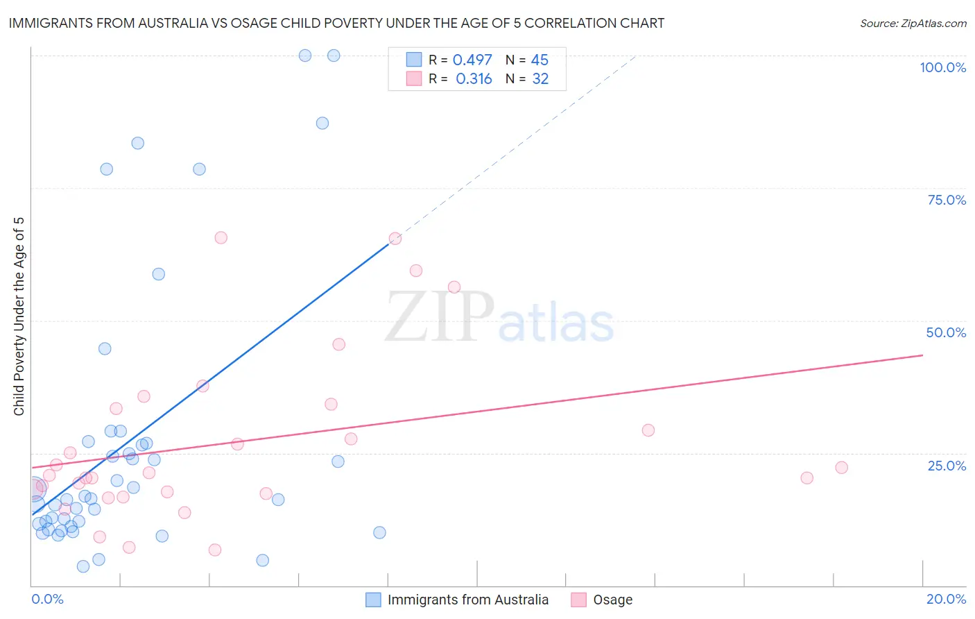Immigrants from Australia vs Osage Child Poverty Under the Age of 5