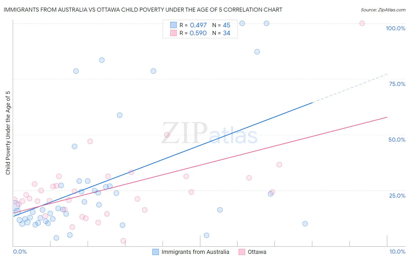 Immigrants from Australia vs Ottawa Child Poverty Under the Age of 5