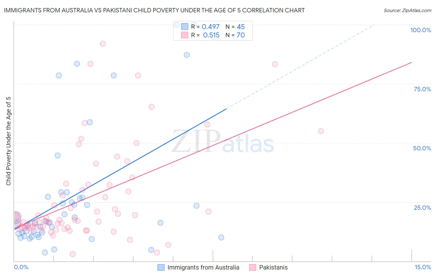 Immigrants from Australia vs Pakistani Child Poverty Under the Age of 5