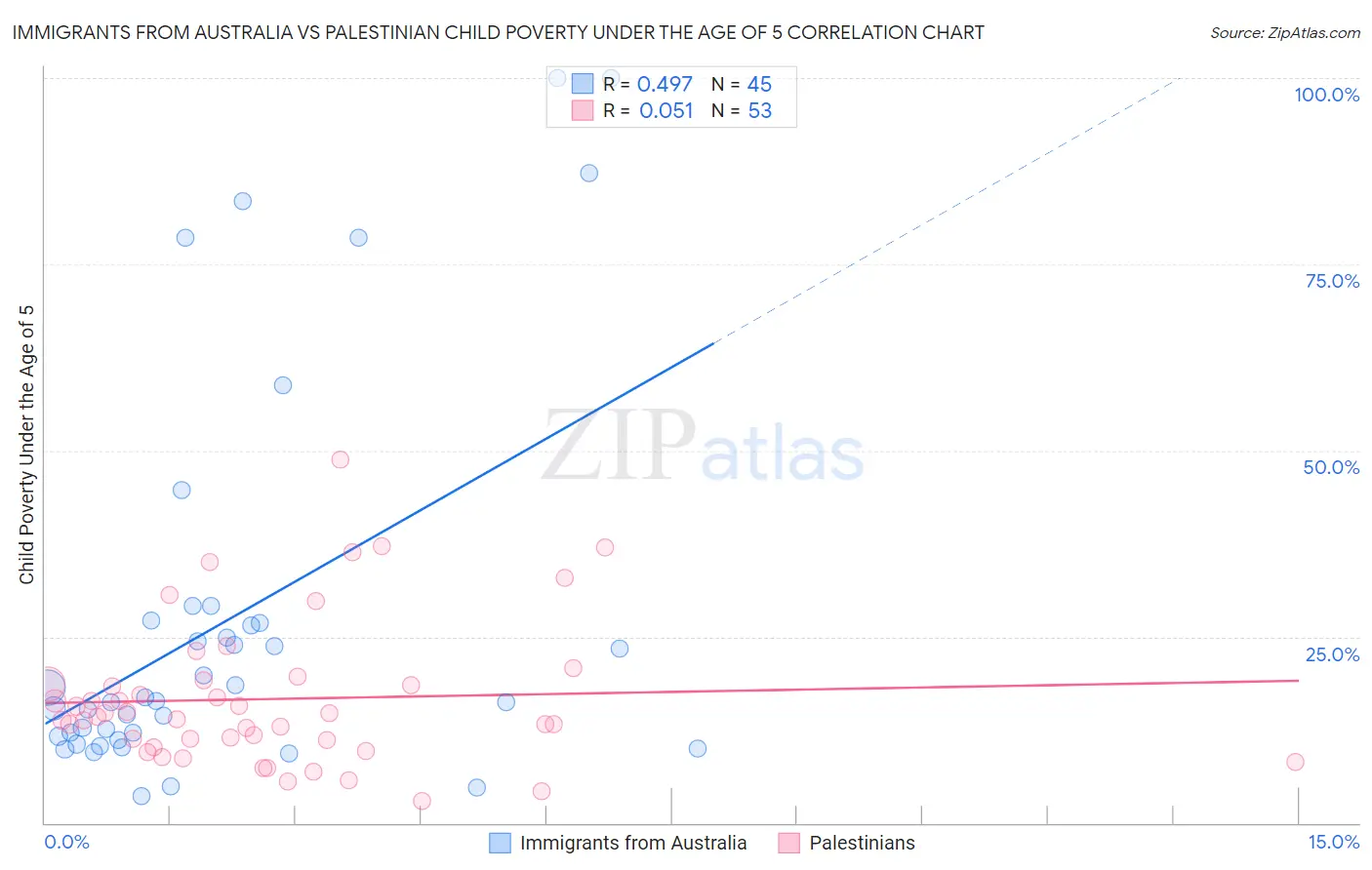 Immigrants from Australia vs Palestinian Child Poverty Under the Age of 5