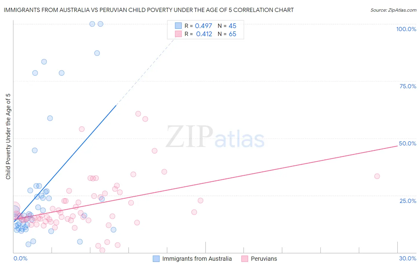 Immigrants from Australia vs Peruvian Child Poverty Under the Age of 5
