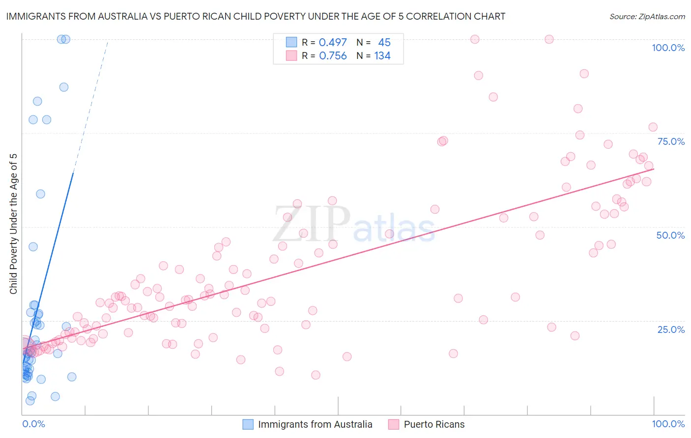 Immigrants from Australia vs Puerto Rican Child Poverty Under the Age of 5