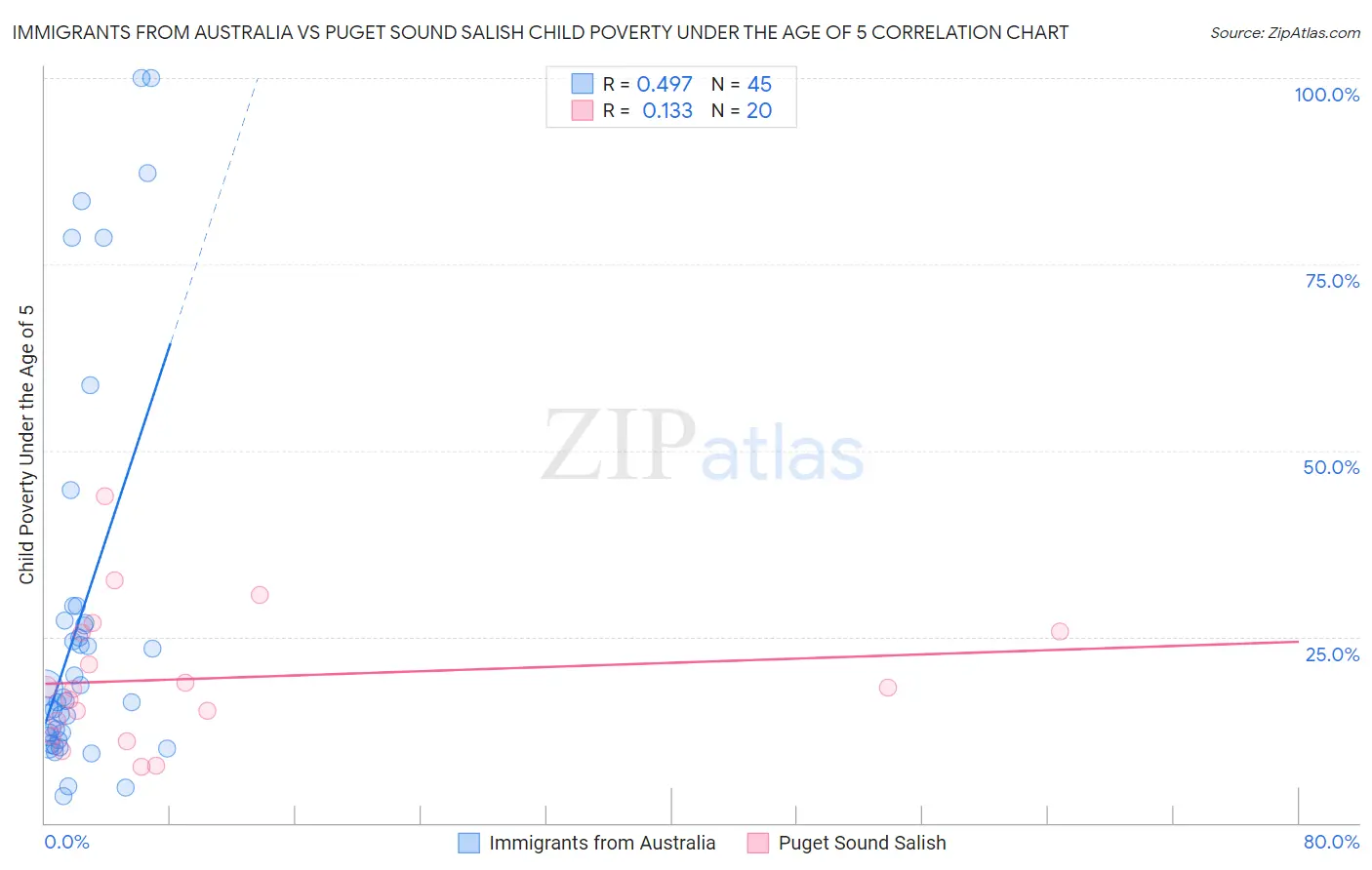 Immigrants from Australia vs Puget Sound Salish Child Poverty Under the Age of 5