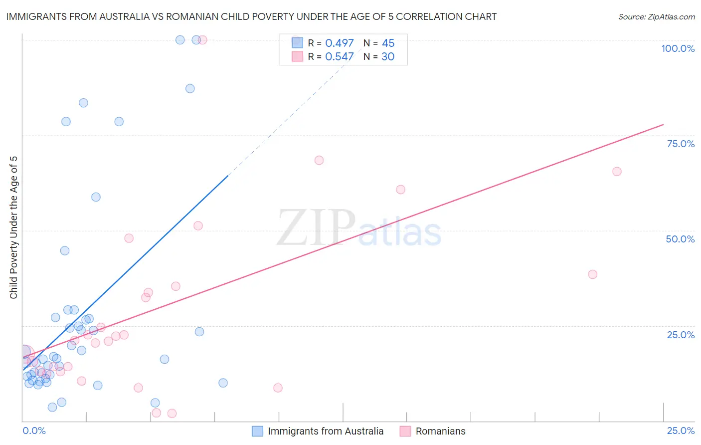 Immigrants from Australia vs Romanian Child Poverty Under the Age of 5