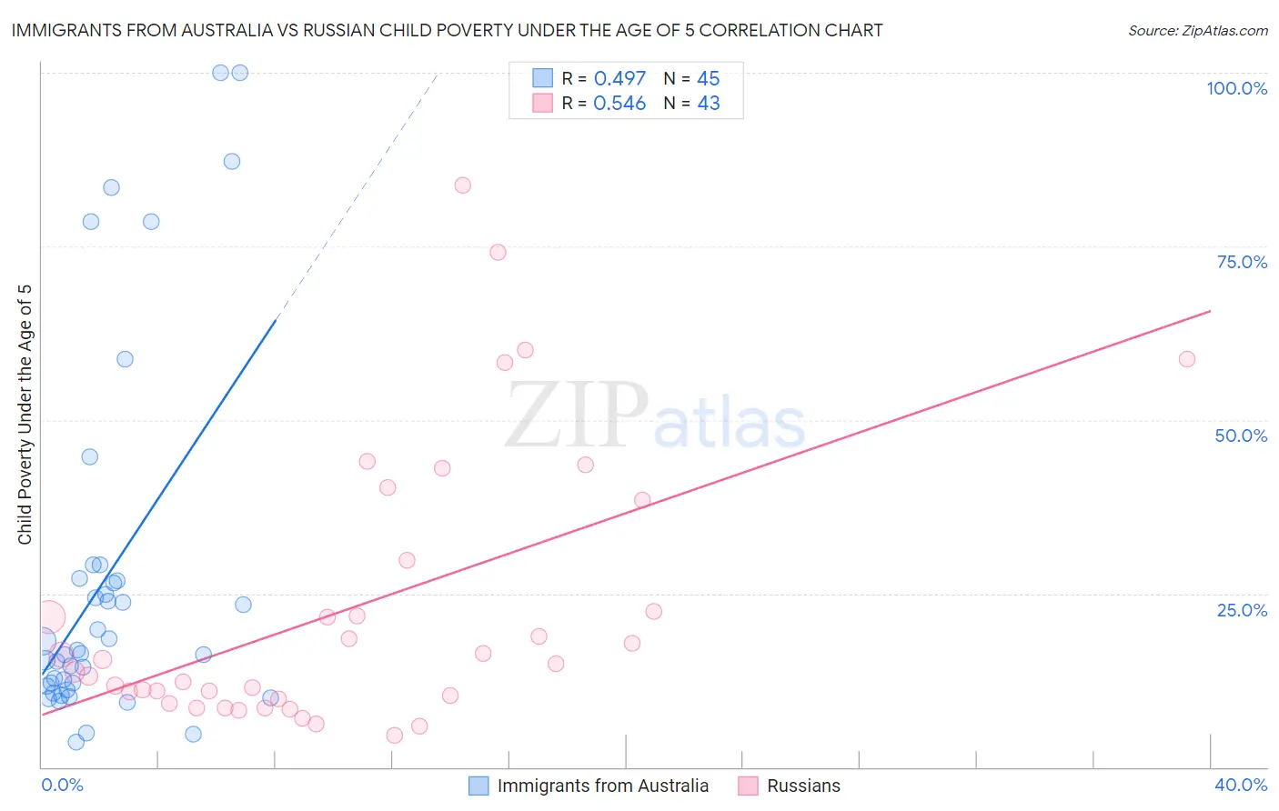 Immigrants from Australia vs Russian Child Poverty Under the Age of 5