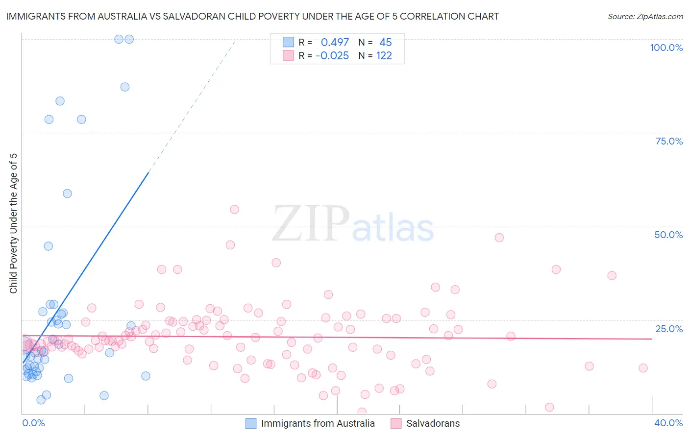 Immigrants from Australia vs Salvadoran Child Poverty Under the Age of 5