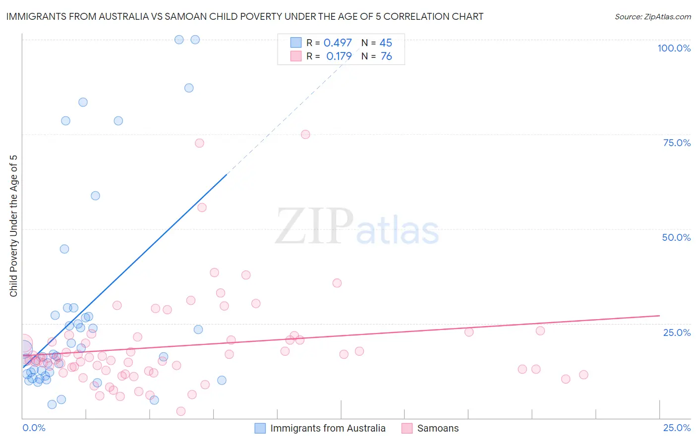 Immigrants from Australia vs Samoan Child Poverty Under the Age of 5