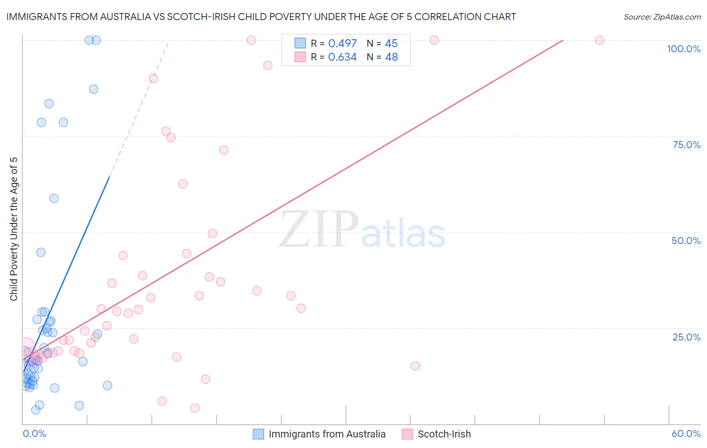 Immigrants from Australia vs Scotch-Irish Child Poverty Under the Age of 5