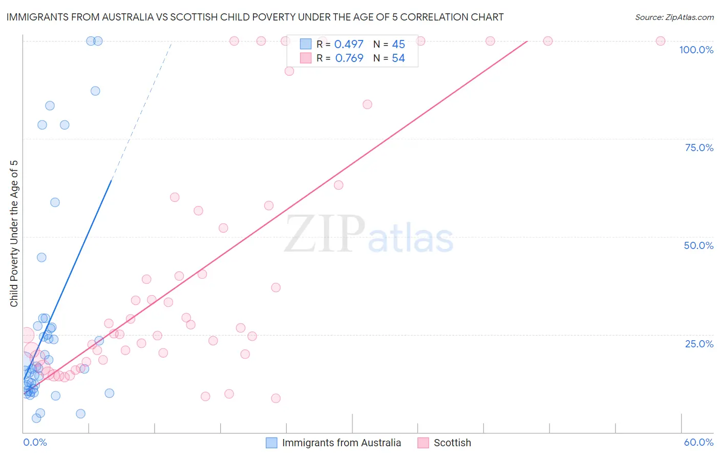 Immigrants from Australia vs Scottish Child Poverty Under the Age of 5