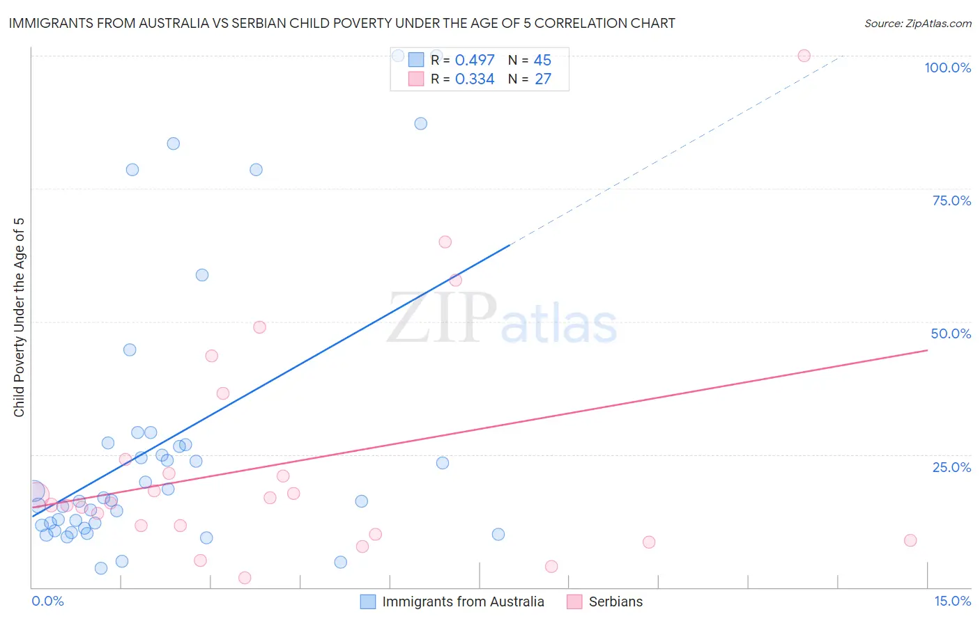 Immigrants from Australia vs Serbian Child Poverty Under the Age of 5