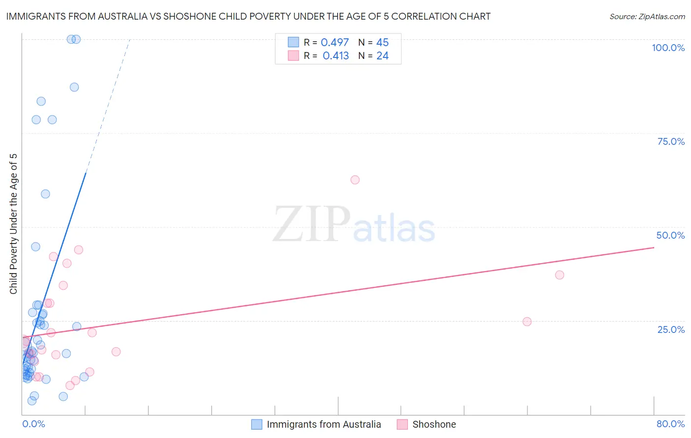 Immigrants from Australia vs Shoshone Child Poverty Under the Age of 5