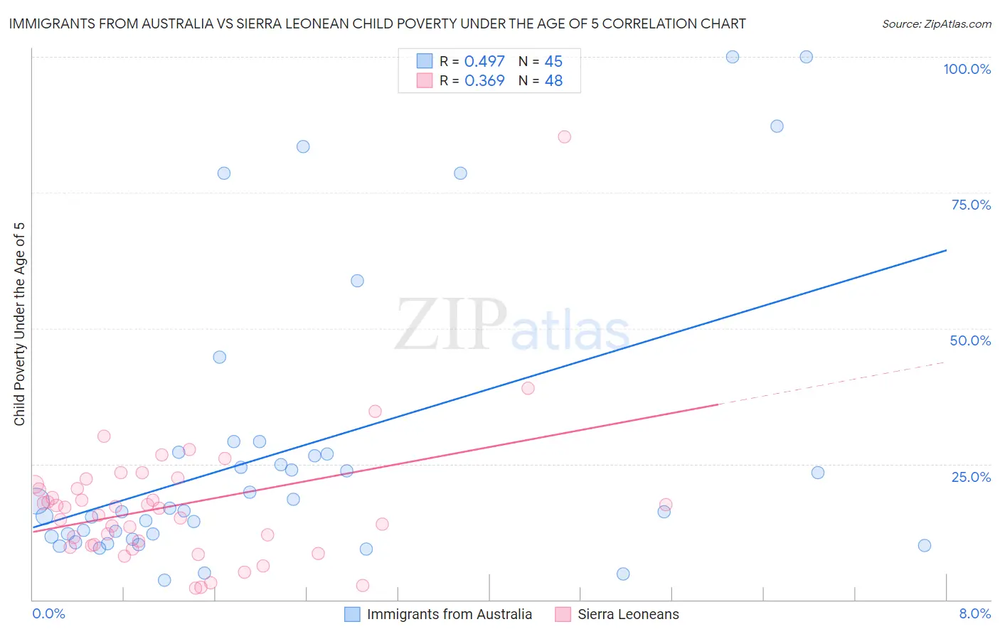 Immigrants from Australia vs Sierra Leonean Child Poverty Under the Age of 5