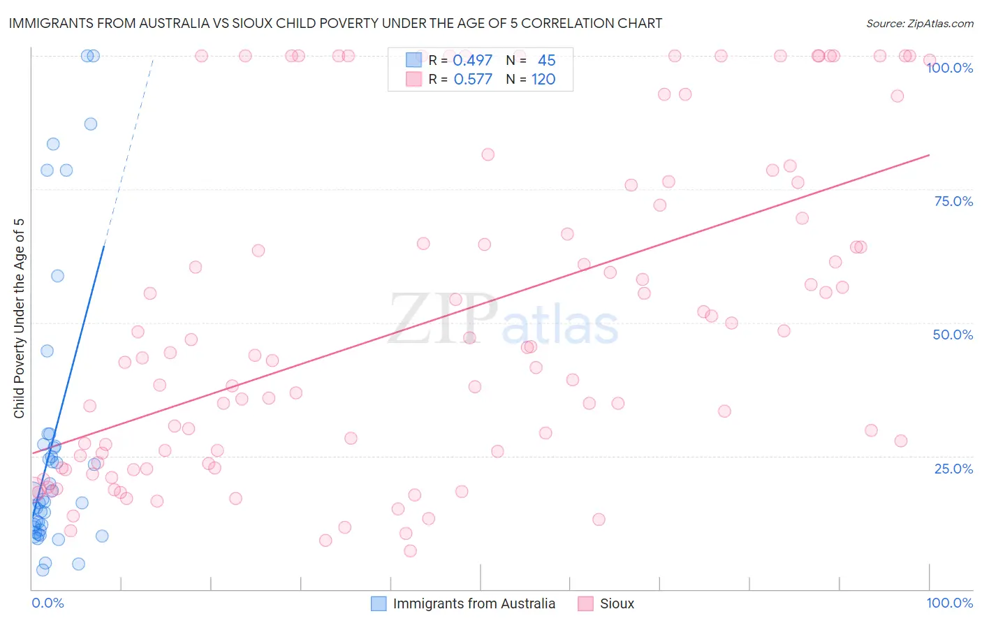 Immigrants from Australia vs Sioux Child Poverty Under the Age of 5