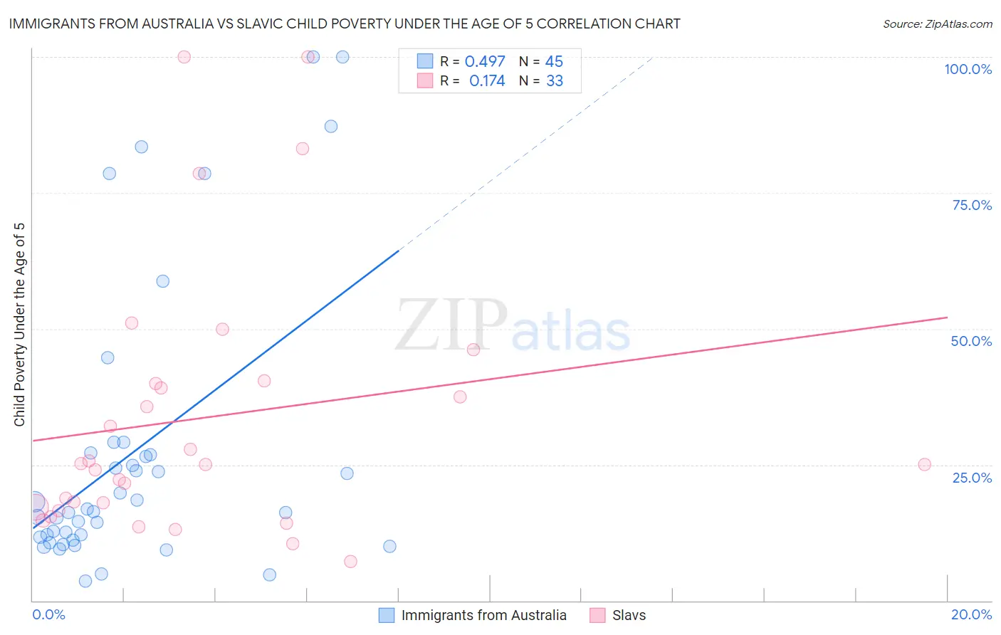 Immigrants from Australia vs Slavic Child Poverty Under the Age of 5
