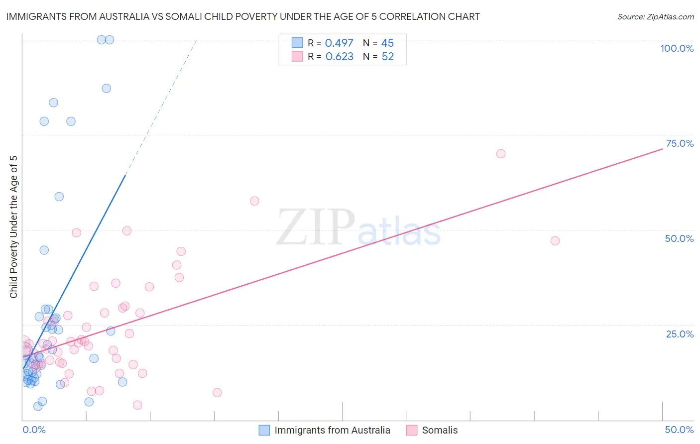 Immigrants from Australia vs Somali Child Poverty Under the Age of 5