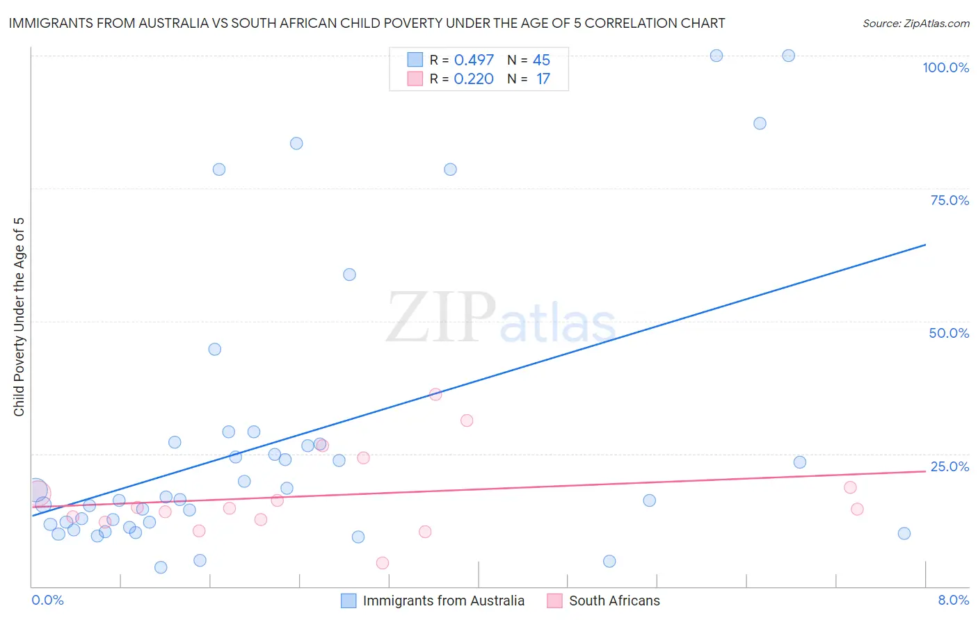 Immigrants from Australia vs South African Child Poverty Under the Age of 5